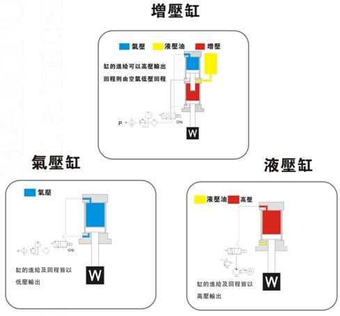增壓缸、氣壓缸及液壓缸在動(dòng)作上的區(qū)別
